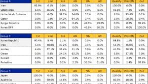 危险！国足直通美加墨概率仅1.4%，晋级下轮26.4% 出局72.1%